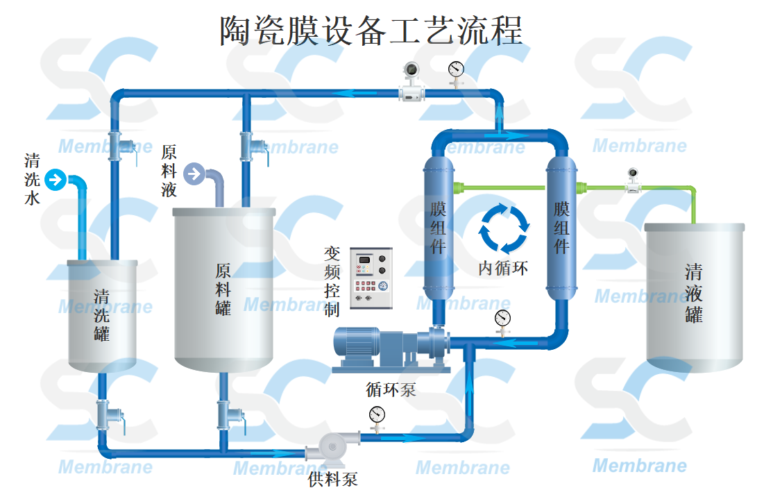 陶瓷膜設(shè)備