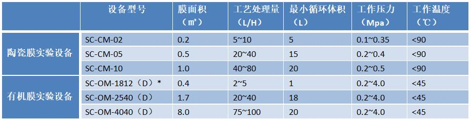 陶瓷膜實(shí)驗(yàn)設(shè)備規(guī)格